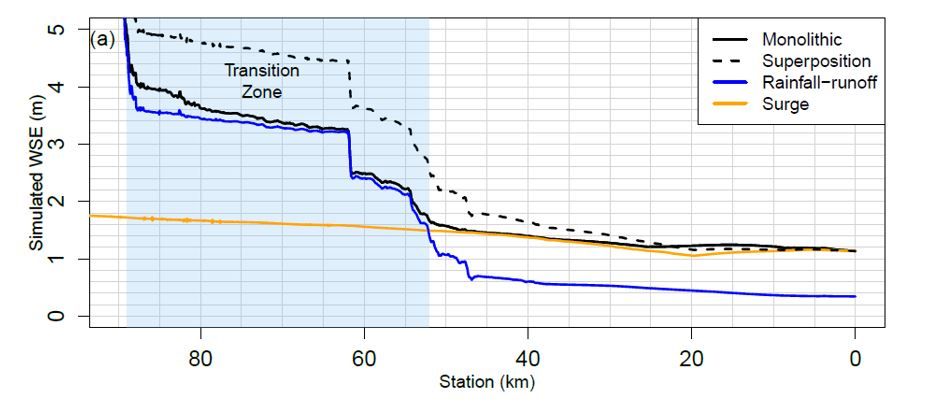 Compound flood modeling results for riverine flow and storm surge